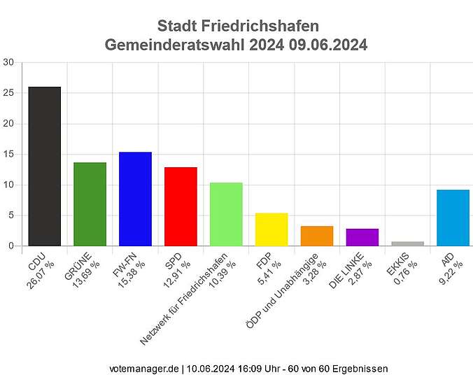 Grafische Darstellung der Stimmverteilung